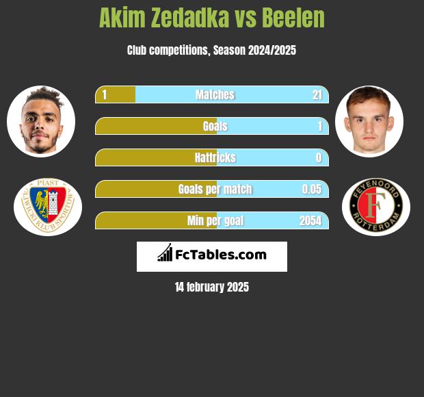 Akim Zedadka vs Beelen h2h player stats