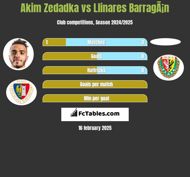 Akim Zedadka vs Llinares BarragÃ¡n h2h player stats