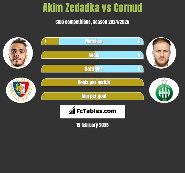 Akim Zedadka vs Cornud h2h player stats