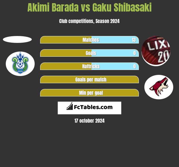 Akimi Barada vs Gaku Shibasaki h2h player stats