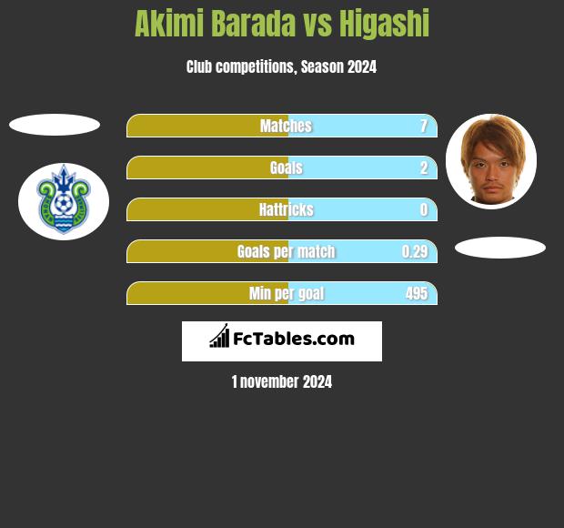 Akimi Barada vs Higashi h2h player stats