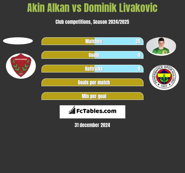 Akin Alkan vs Dominik Livakovic h2h player stats