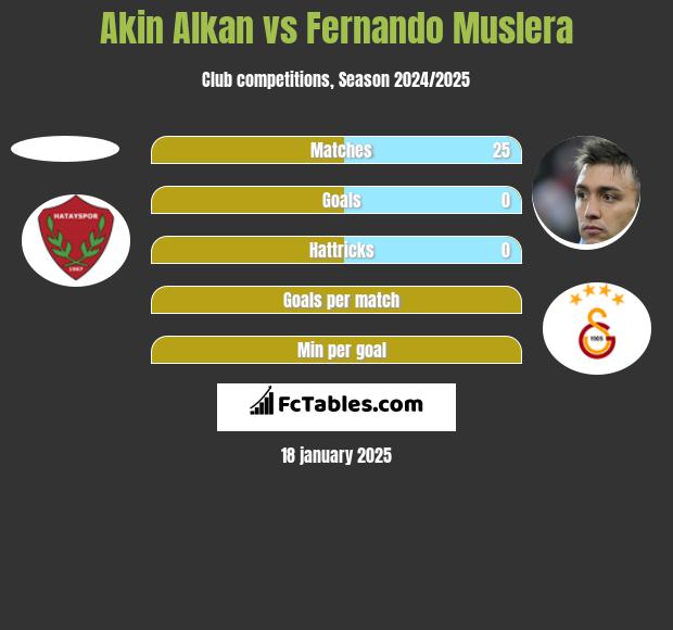 Akin Alkan vs Fernando Muslera h2h player stats