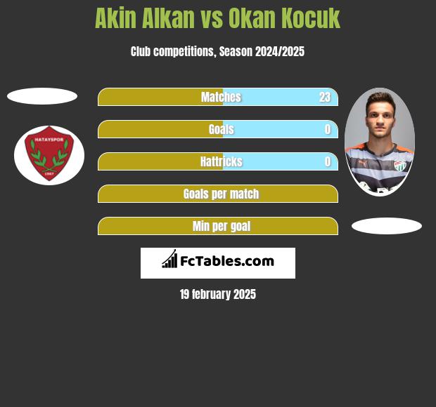 Akin Alkan vs Okan Kocuk h2h player stats