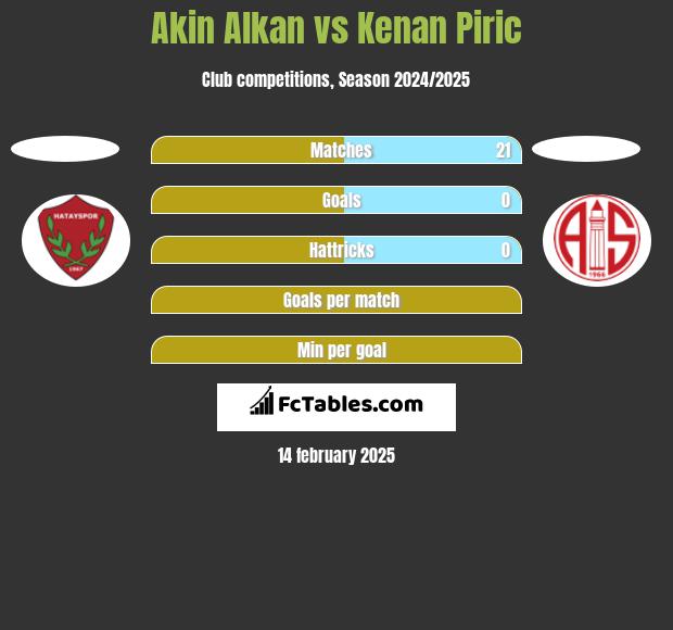 Akin Alkan vs Kenan Piric h2h player stats