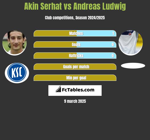 Akin Serhat vs Andreas Ludwig h2h player stats