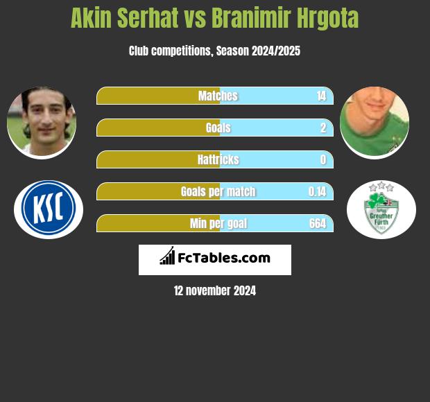 Akin Serhat vs Branimir Hrgota h2h player stats