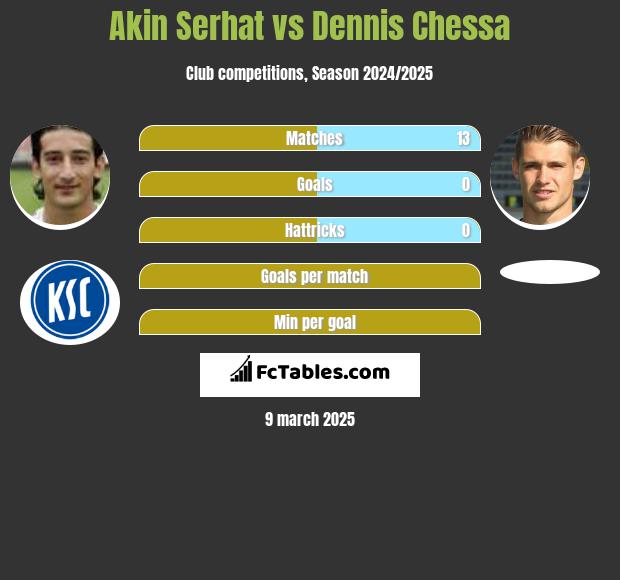 Akin Serhat vs Dennis Chessa h2h player stats