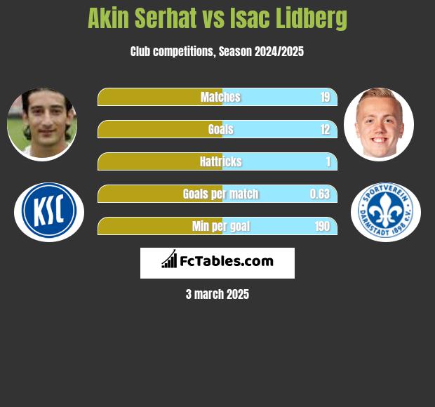 Akin Serhat vs Isac Lidberg h2h player stats