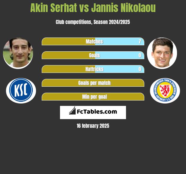 Akin Serhat vs Jannis Nikolaou h2h player stats