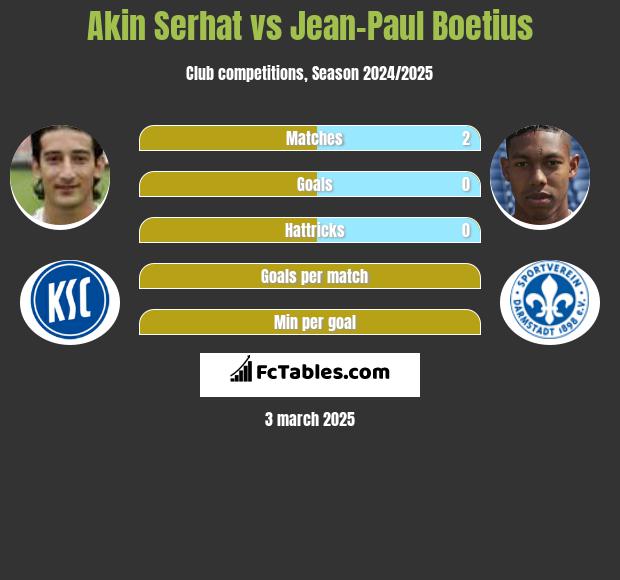 Akin Serhat vs Jean-Paul Boetius h2h player stats