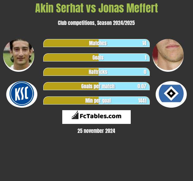 Akin Serhat vs Jonas Meffert h2h player stats