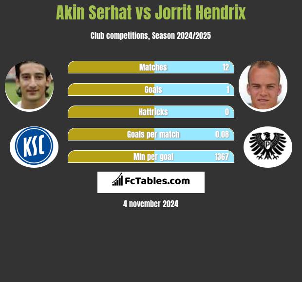 Akin Serhat vs Jorrit Hendrix h2h player stats