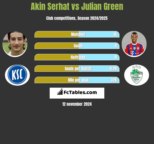 Akin Serhat vs Julian Green h2h player stats