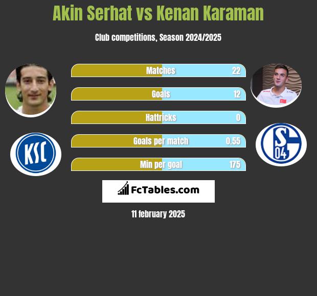 Akin Serhat vs Kenan Karaman h2h player stats