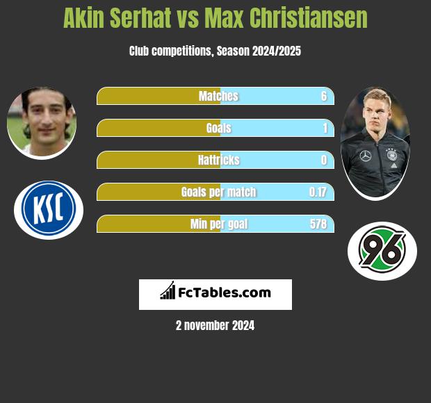 Akin Serhat vs Max Christiansen h2h player stats