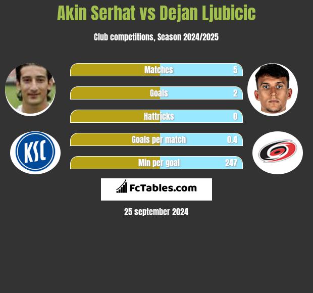 Akin Serhat vs Dejan Ljubicic h2h player stats