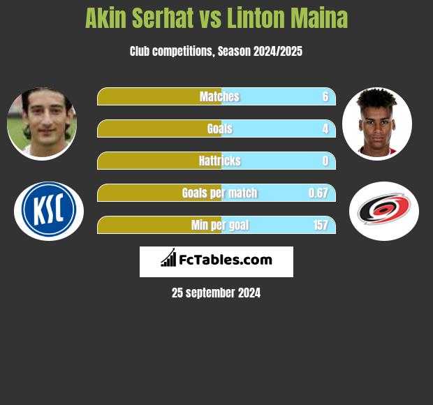 Akin Serhat vs Linton Maina h2h player stats