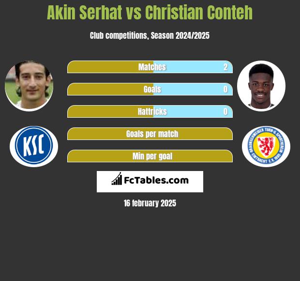 Akin Serhat vs Christian Conteh h2h player stats