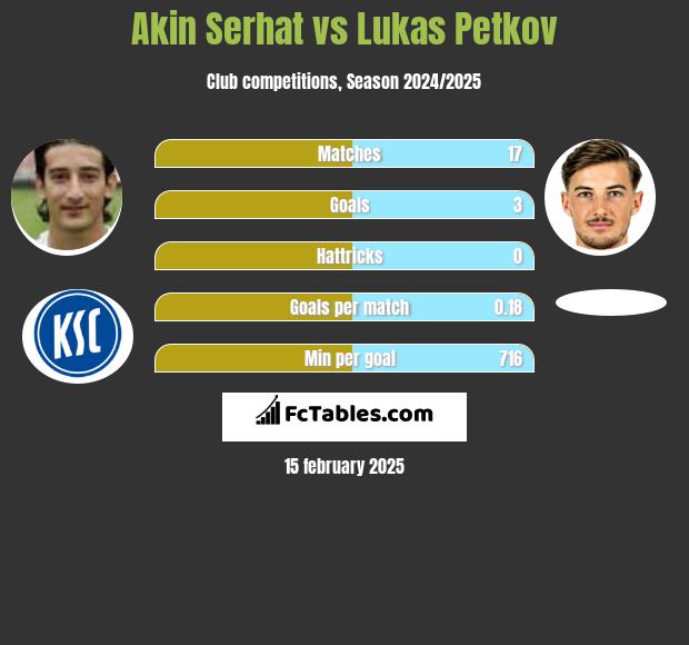 Akin Serhat vs Lukas Petkov h2h player stats