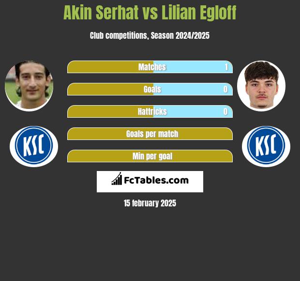 Akin Serhat vs Lilian Egloff h2h player stats