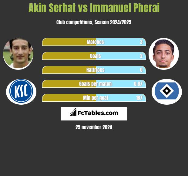 Akin Serhat vs Immanuel Pherai h2h player stats