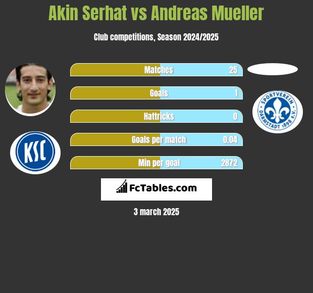 Akin Serhat vs Andreas Mueller h2h player stats