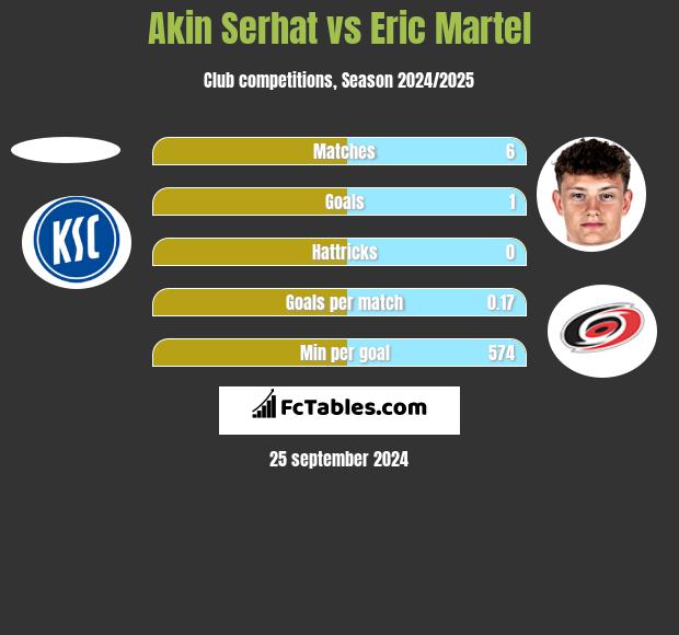 Akin Serhat vs Eric Martel h2h player stats