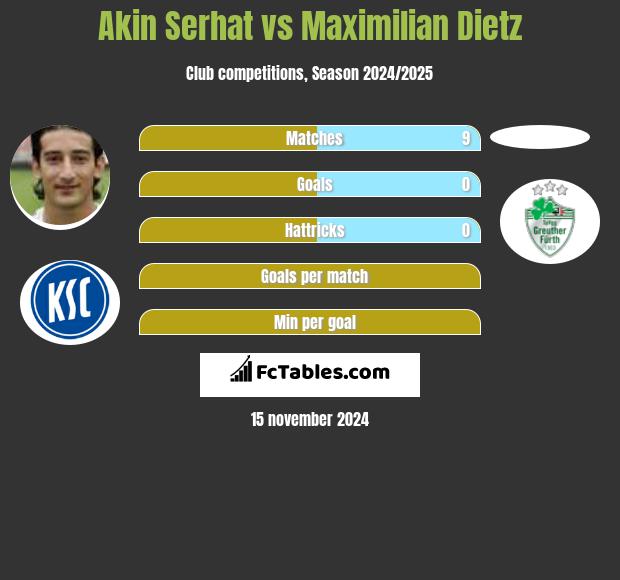 Akin Serhat vs Maximilian Dietz h2h player stats