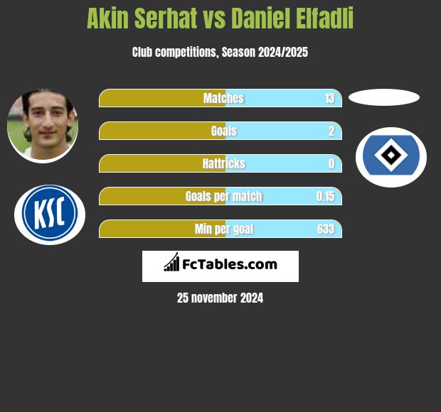 Akin Serhat vs Daniel Elfadli h2h player stats