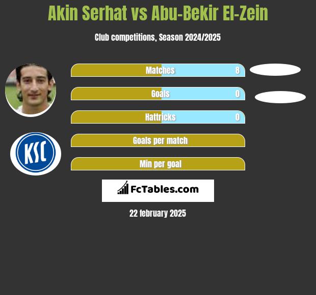 Akin Serhat vs Abu-Bekir El-Zein h2h player stats