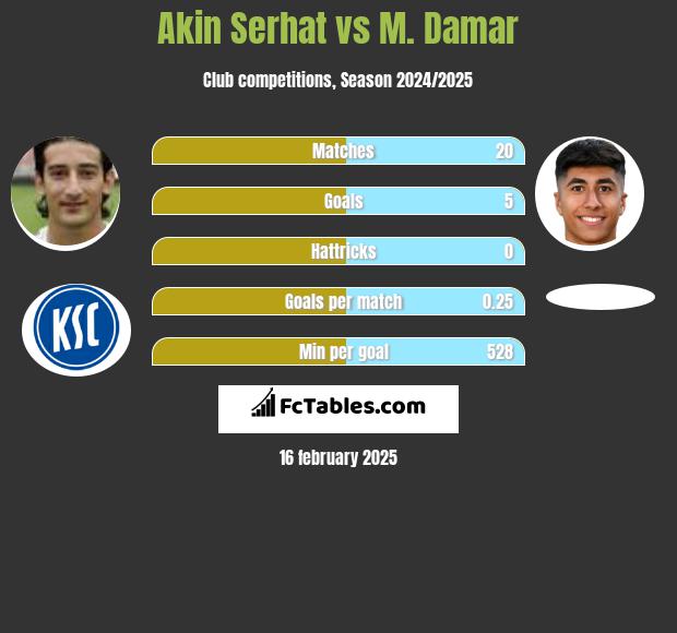 Akin Serhat vs M. Damar h2h player stats