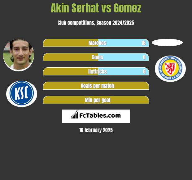 Akin Serhat vs Gomez h2h player stats