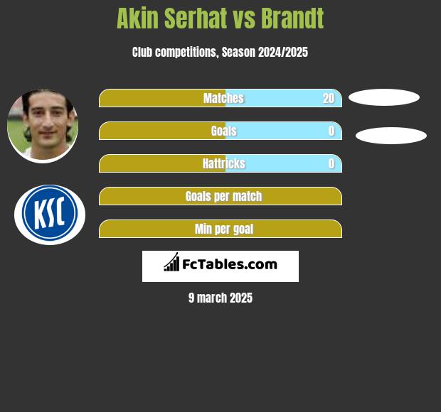 Akin Serhat vs Brandt h2h player stats