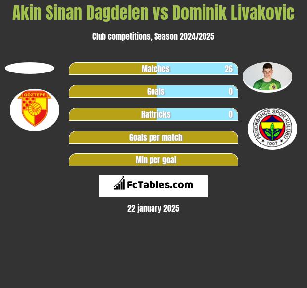 Akin Sinan Dagdelen vs Dominik Livakovic h2h player stats