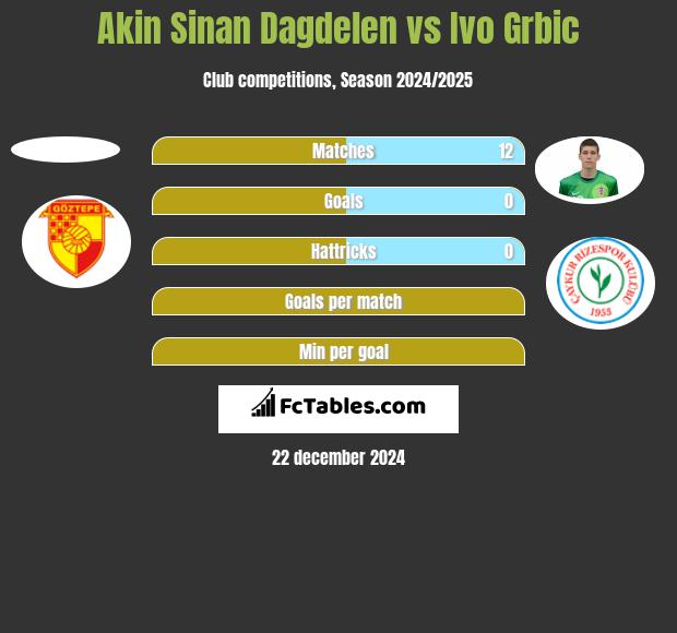 Akin Sinan Dagdelen vs Ivo Grbic h2h player stats