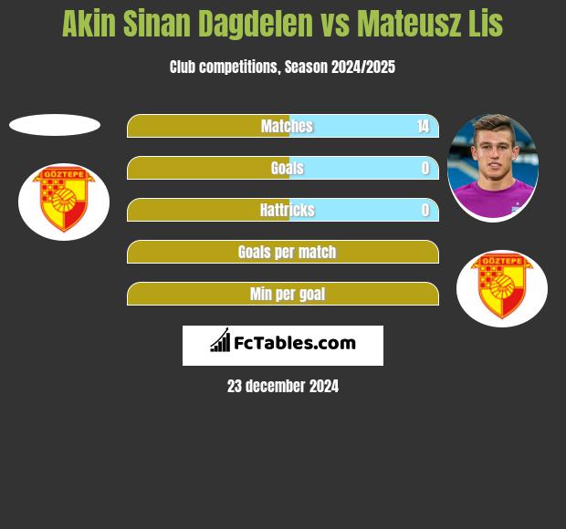 Akin Sinan Dagdelen vs Mateusz Lis h2h player stats