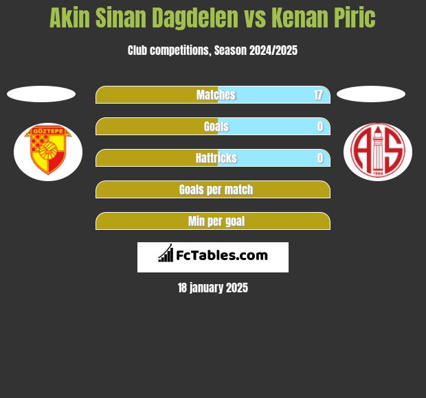 Akin Sinan Dagdelen vs Kenan Piric h2h player stats