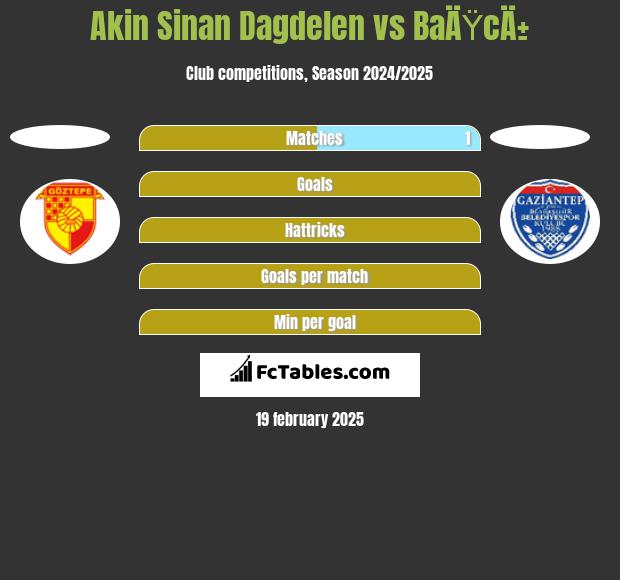 Akin Sinan Dagdelen vs BaÄŸcÄ± h2h player stats