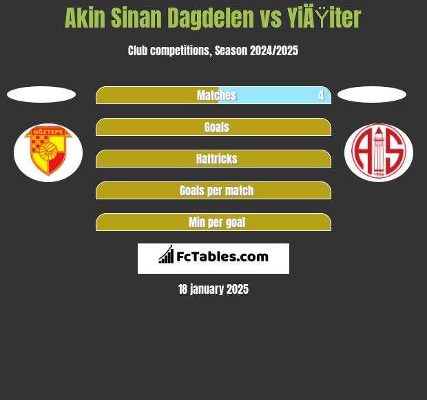 Akin Sinan Dagdelen vs YiÄŸiter h2h player stats