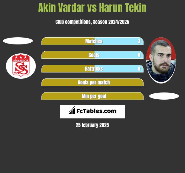 Akin Vardar vs Harun Tekin h2h player stats