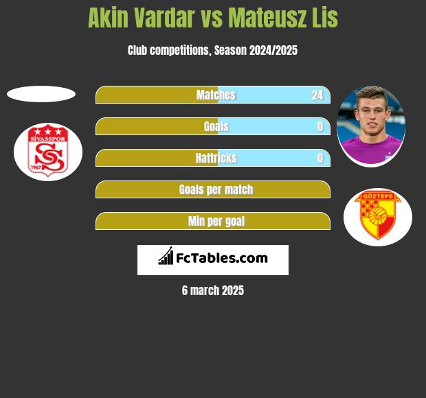 Akin Vardar vs Mateusz Lis h2h player stats