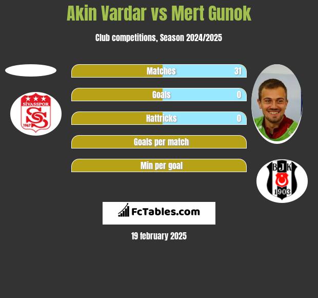 Akin Vardar vs Mert Gunok h2h player stats