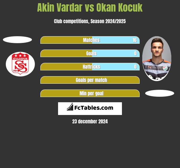 Akin Vardar vs Okan Kocuk h2h player stats