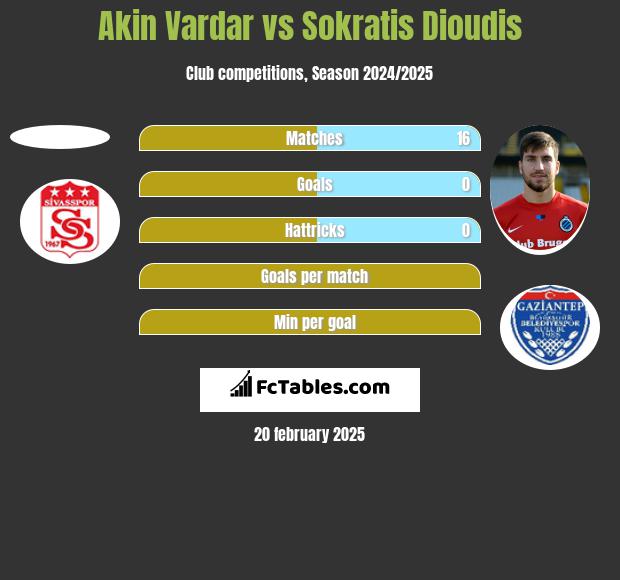 Akin Vardar vs Sokratis Dioudis h2h player stats