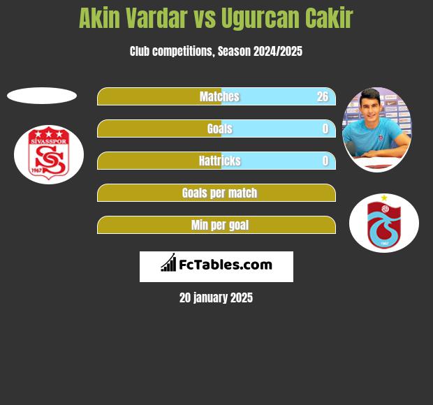 Akin Vardar vs Ugurcan Cakir h2h player stats