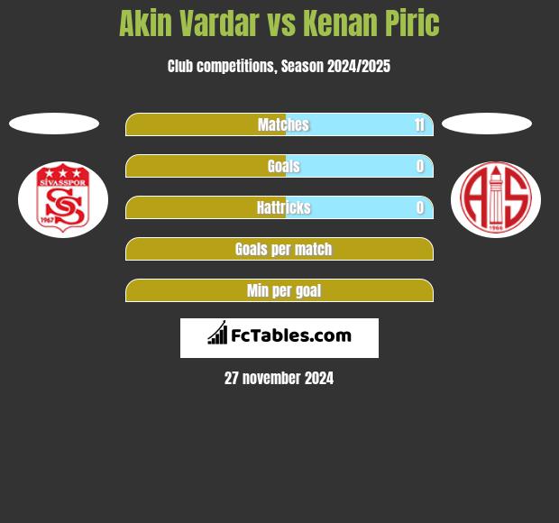 Akin Vardar vs Kenan Piric h2h player stats