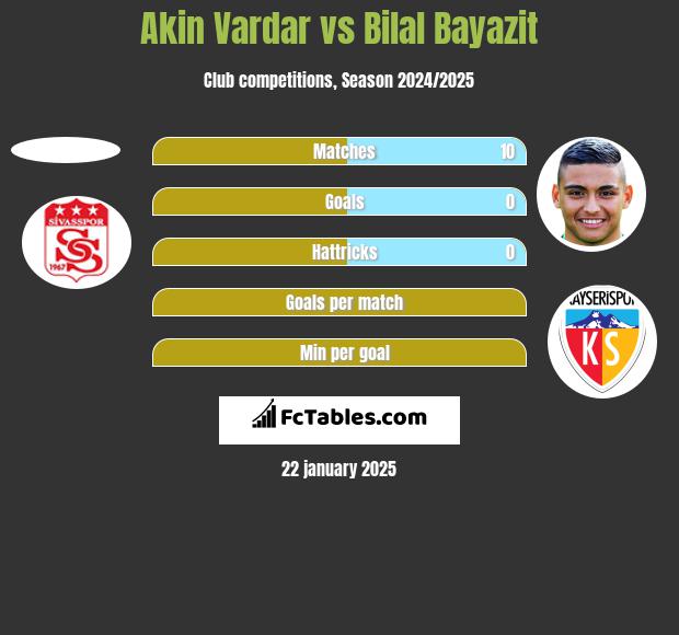 Akin Vardar vs Bilal Bayazit h2h player stats