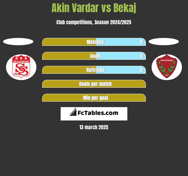 Akin Vardar vs Bekaj h2h player stats