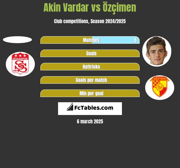 Akin Vardar vs Özçimen h2h player stats